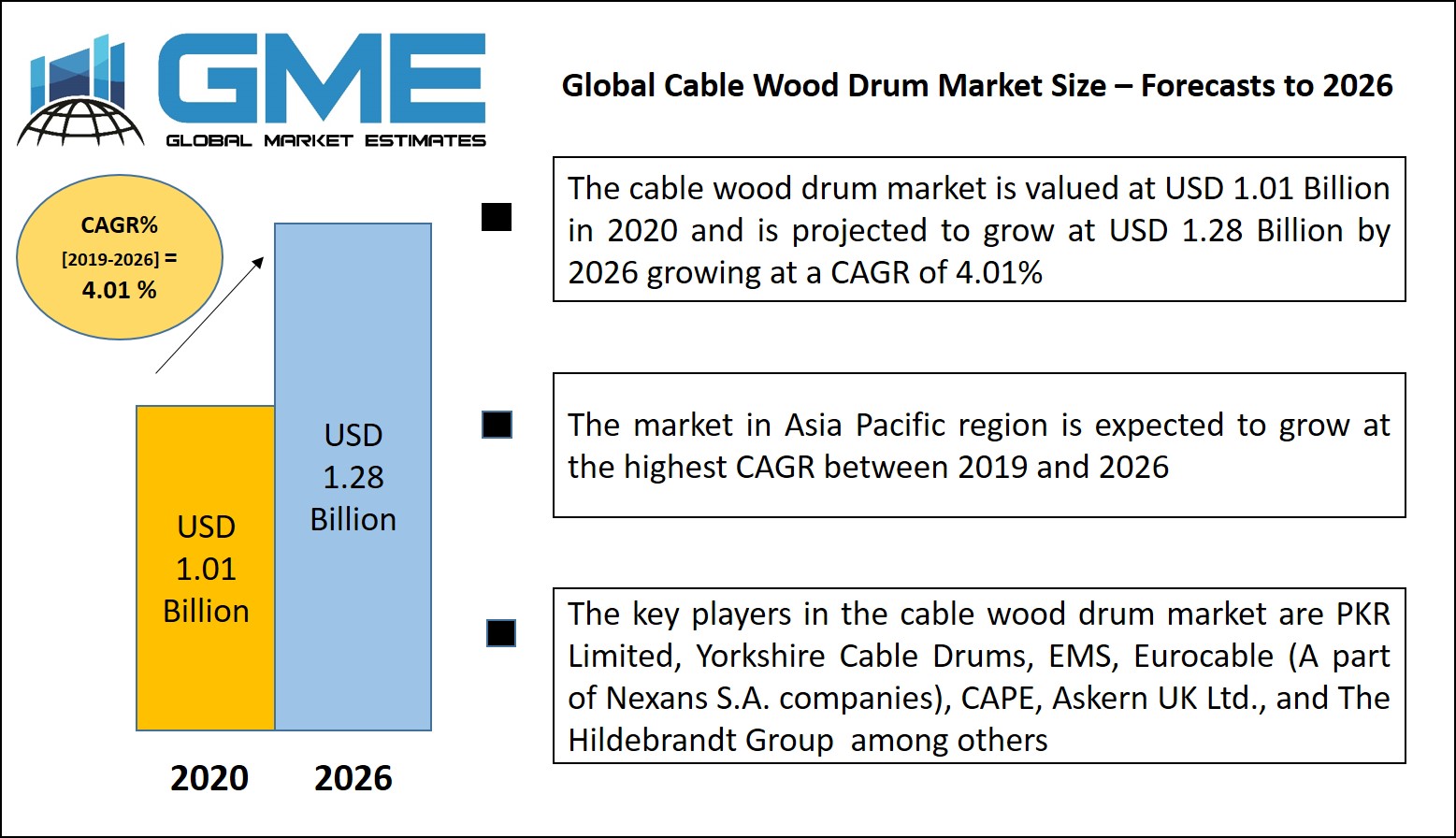 Global Cable Wood Drum Market Analysis, Size – Forecasts to 2026